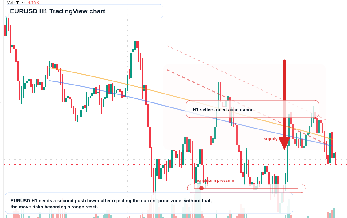 EUR/USD market snapshot