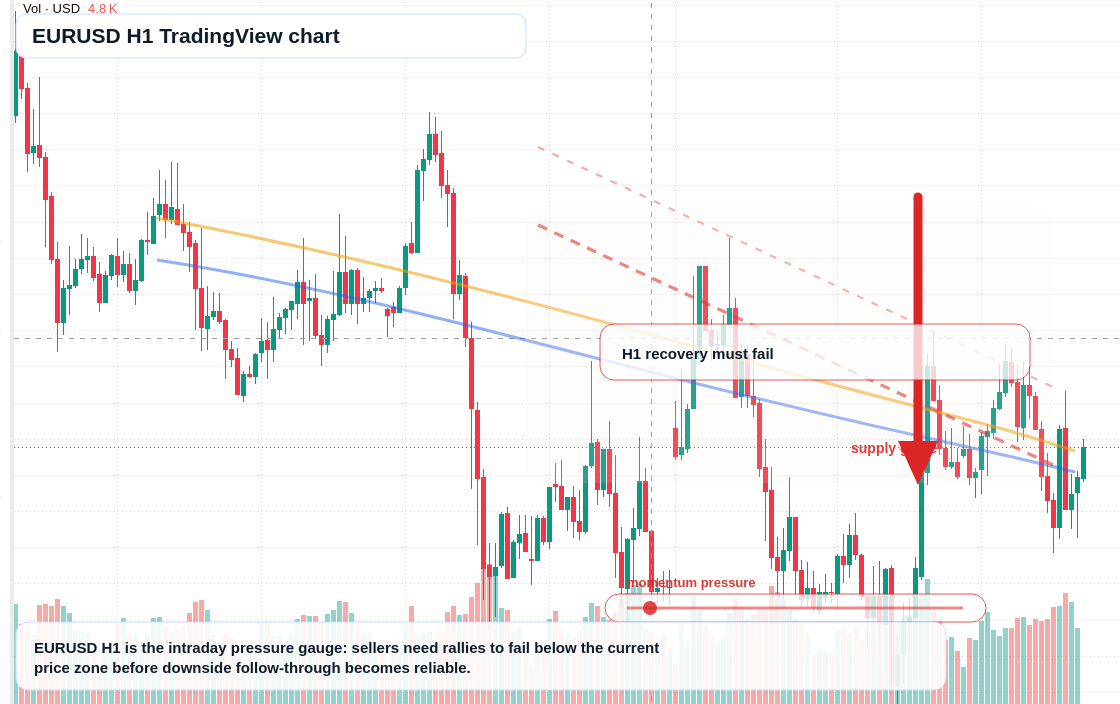 EUR/USD market snapshot