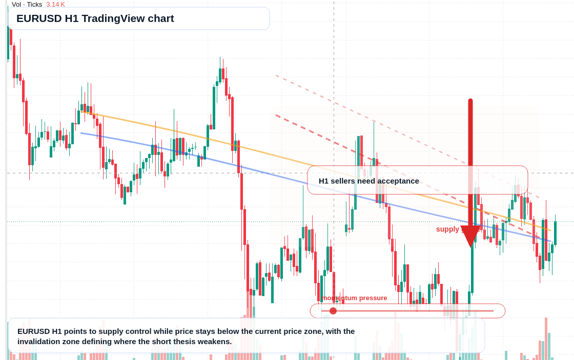 EUR/USD market snapshot