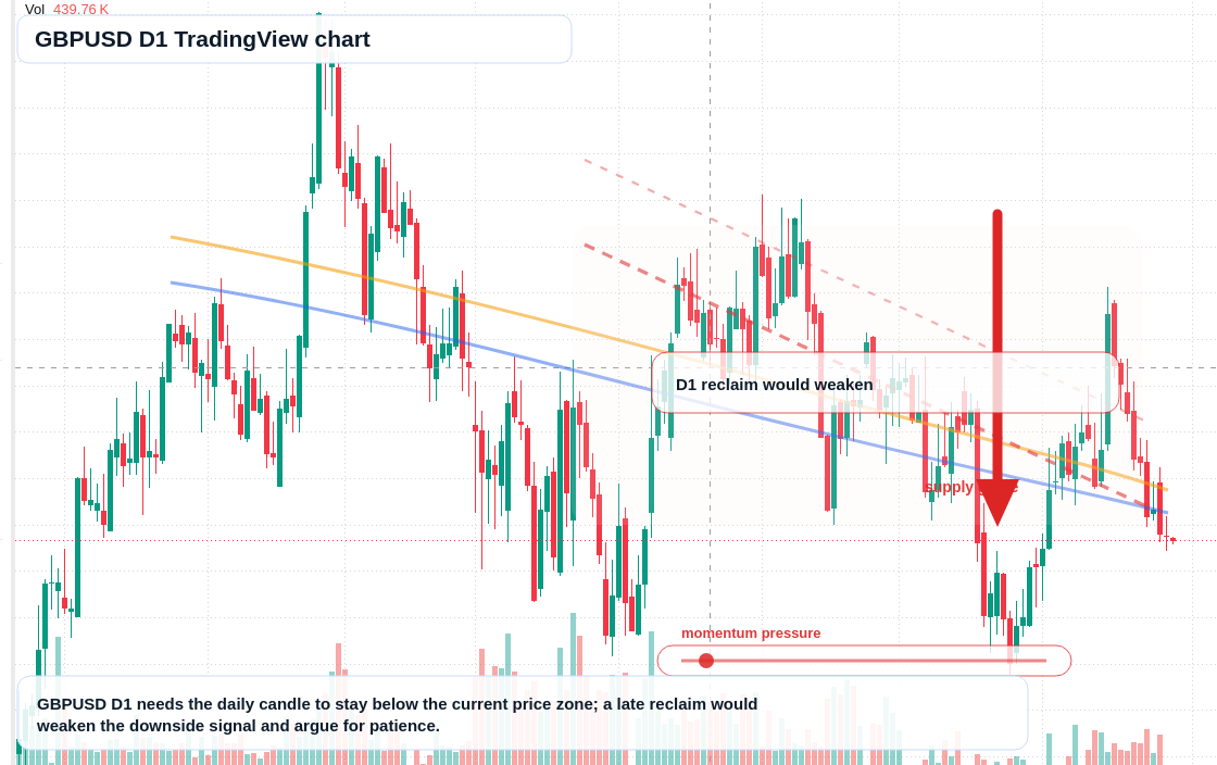 GBP/USD D1 candlestick chart