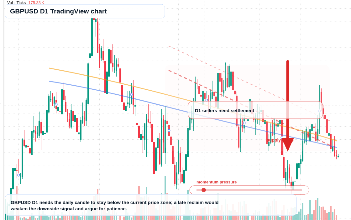 GBP/USD D1 candlestick chart