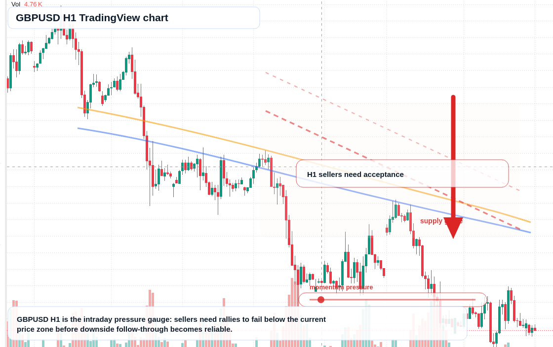 GBP/USD H1 candlestick chart