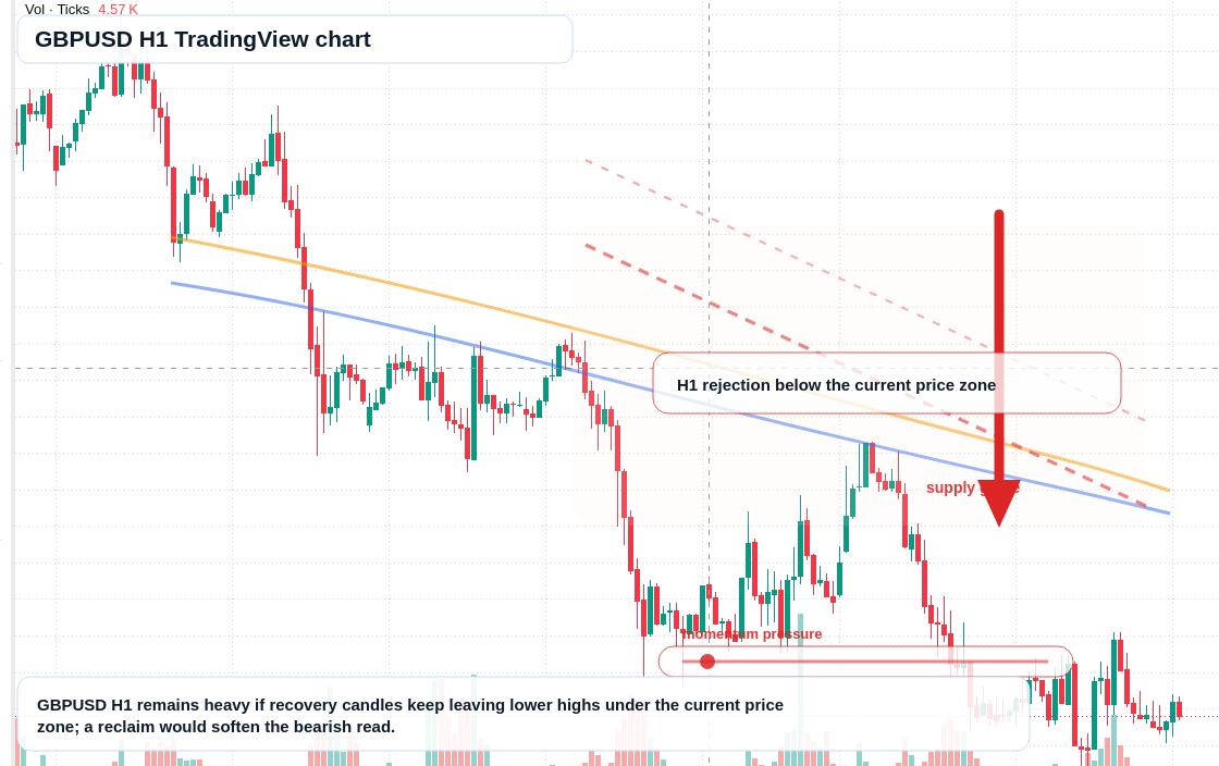 GBP/USD H1 candlestick chart