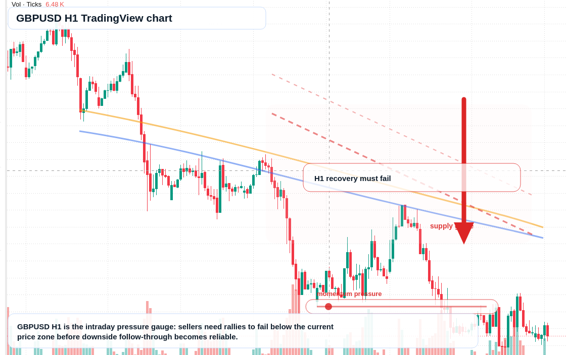 GBP/USD H1 candlestick chart