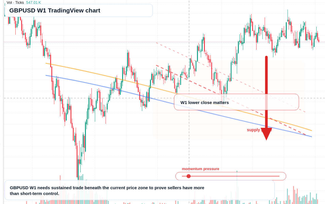 GBP/USD W1 candlestick chart