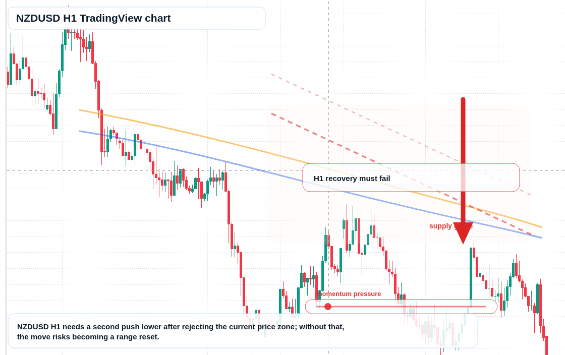 NZD/USD market snapshot