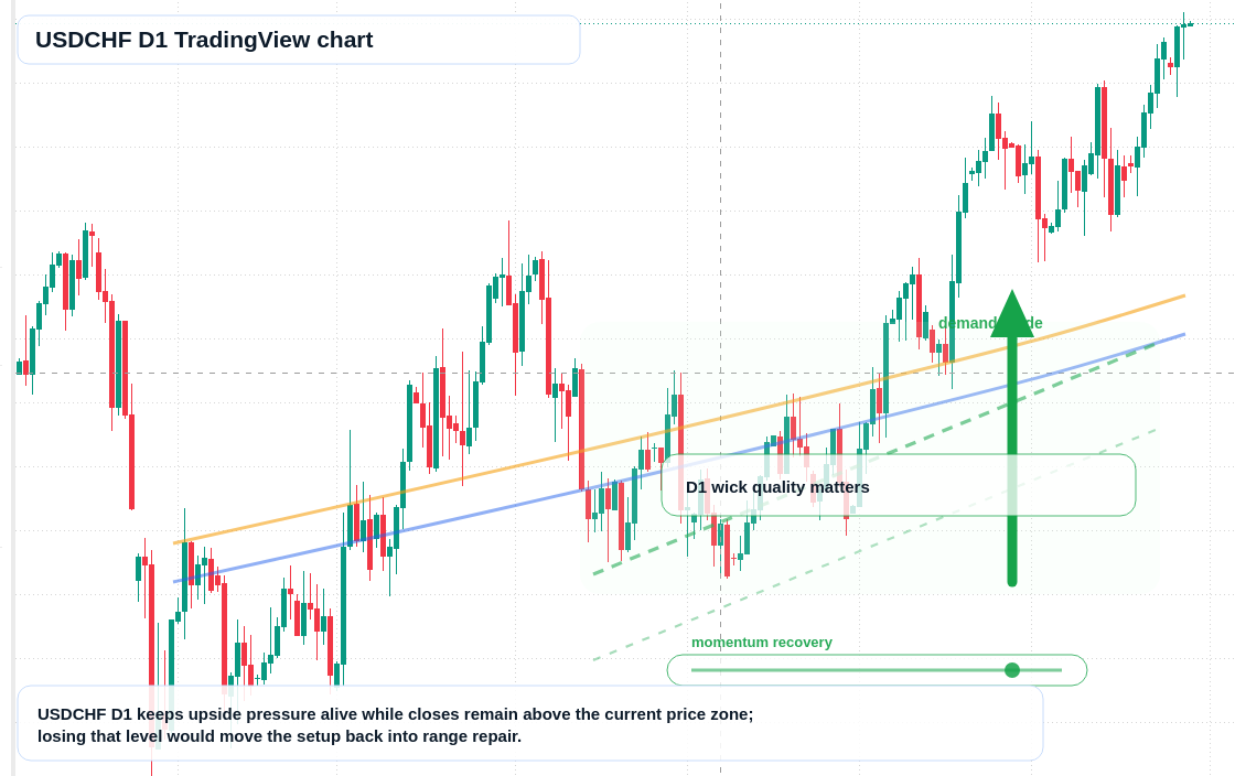 USDCHF D1 candlestick chart