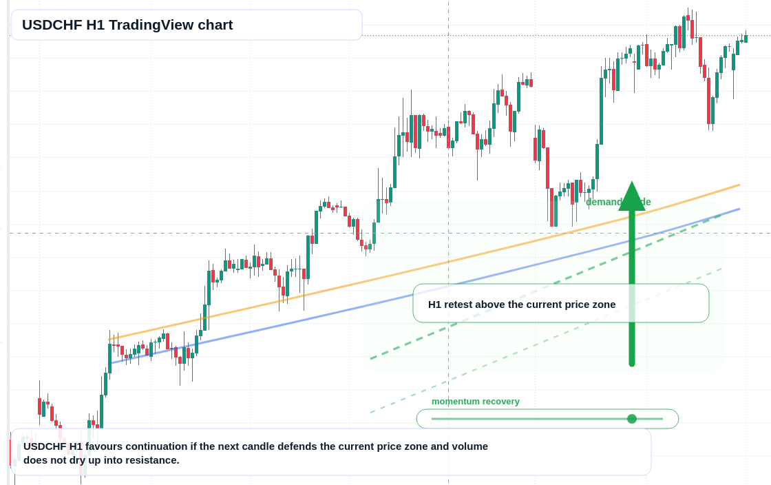 USDCHF H1 candlestick chart