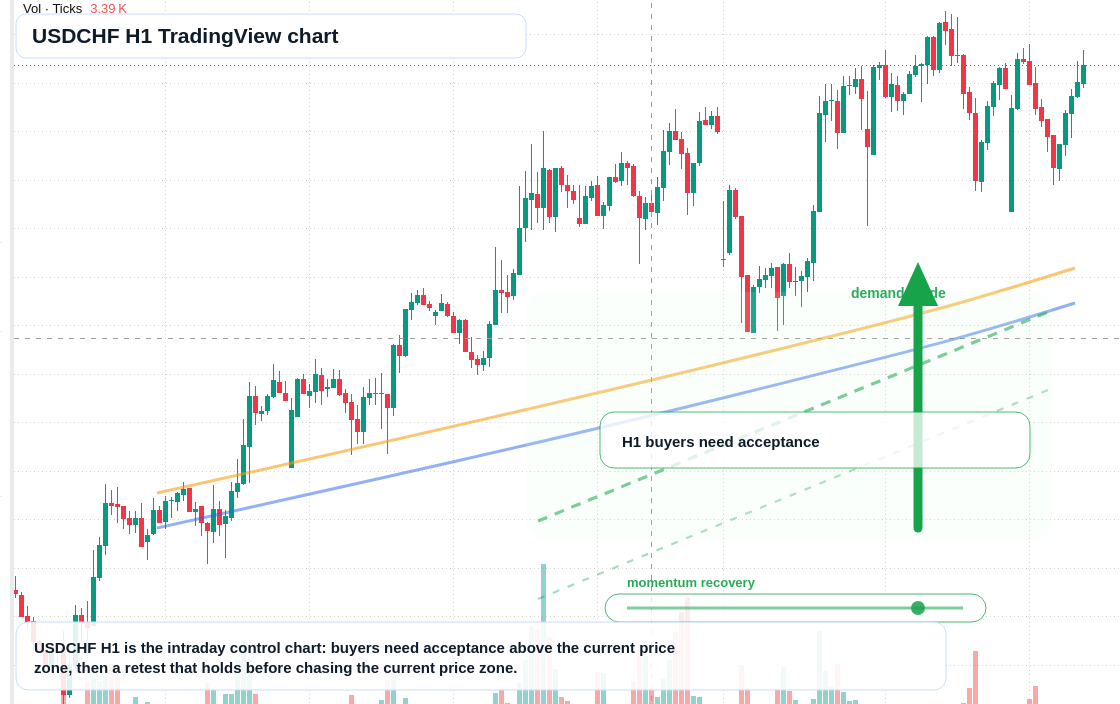 USD market snapshot