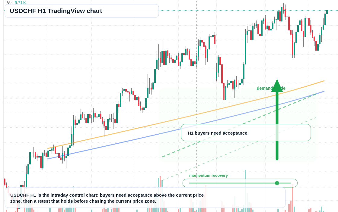 USD market snapshot