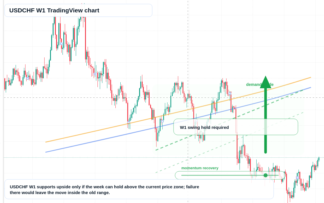 USDCHF W1 candlestick chart