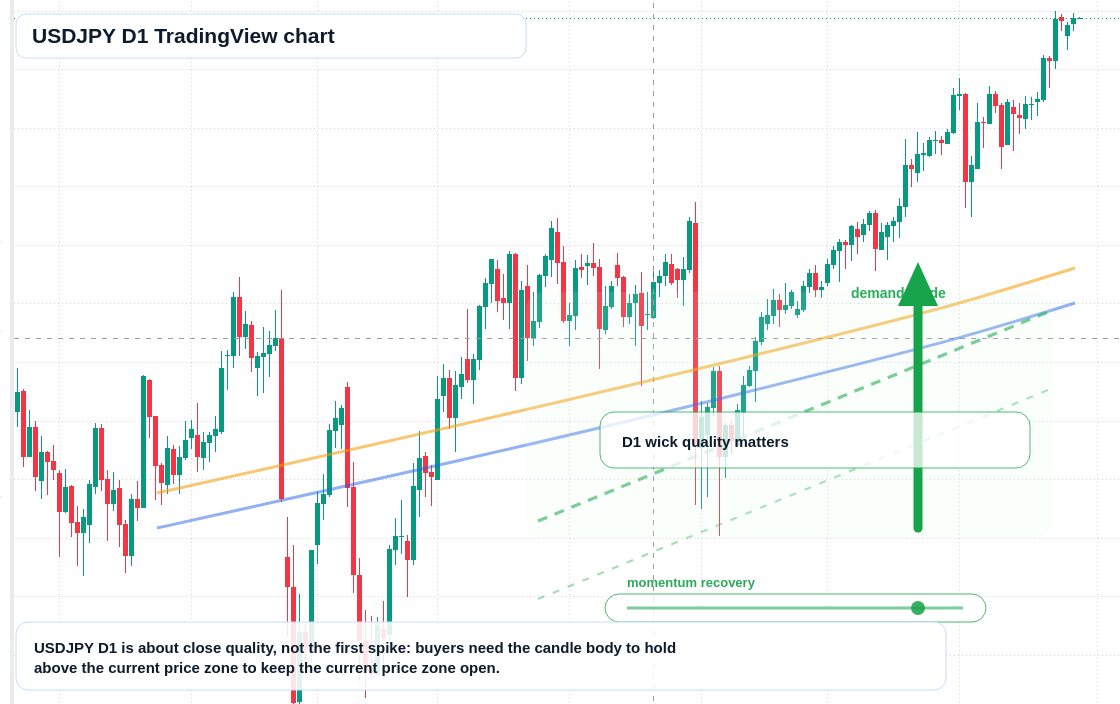 USD/JPY D1 candlestick chart