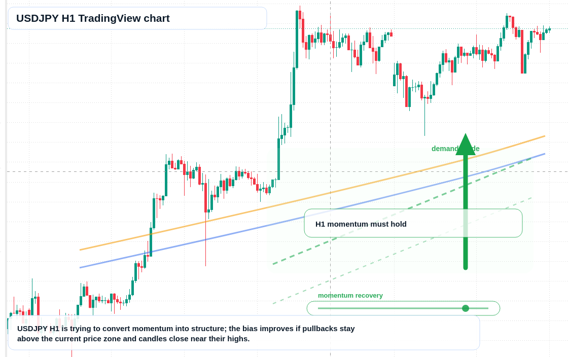 USD/JPY H1 candlestick chart