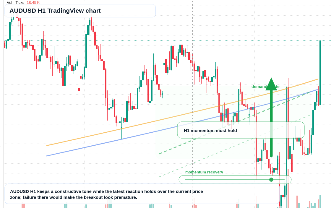 AUD/USD market snapshot