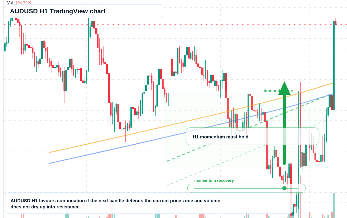 AUD/USD market snapshot