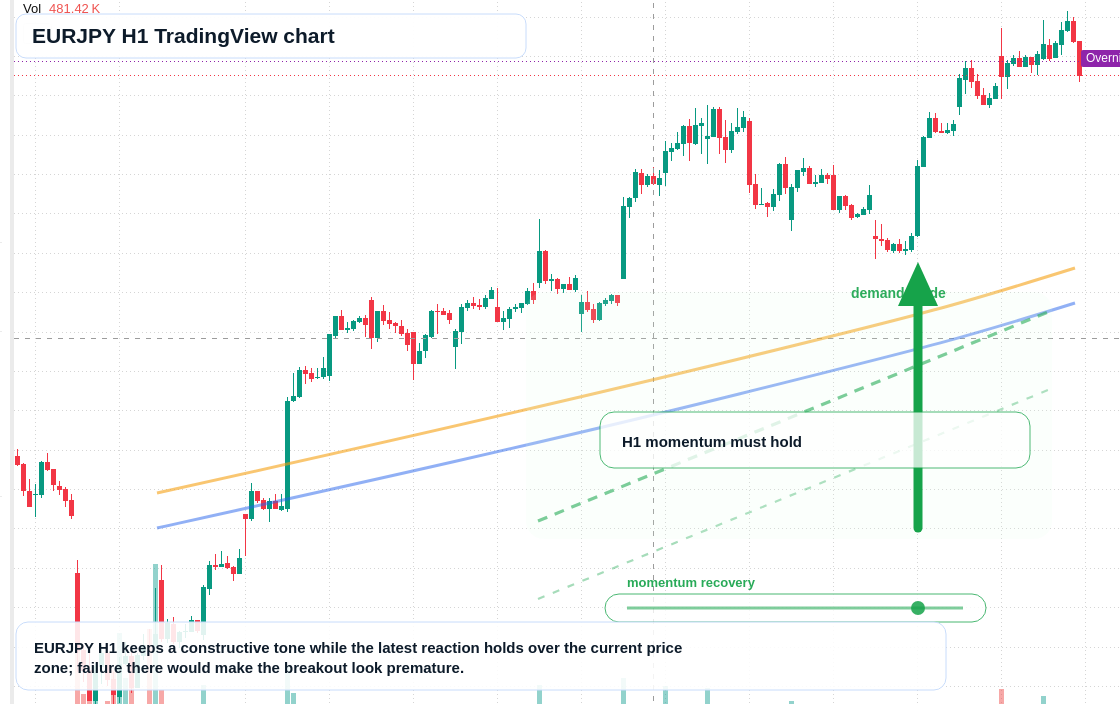 EUR/JPY market snapshot