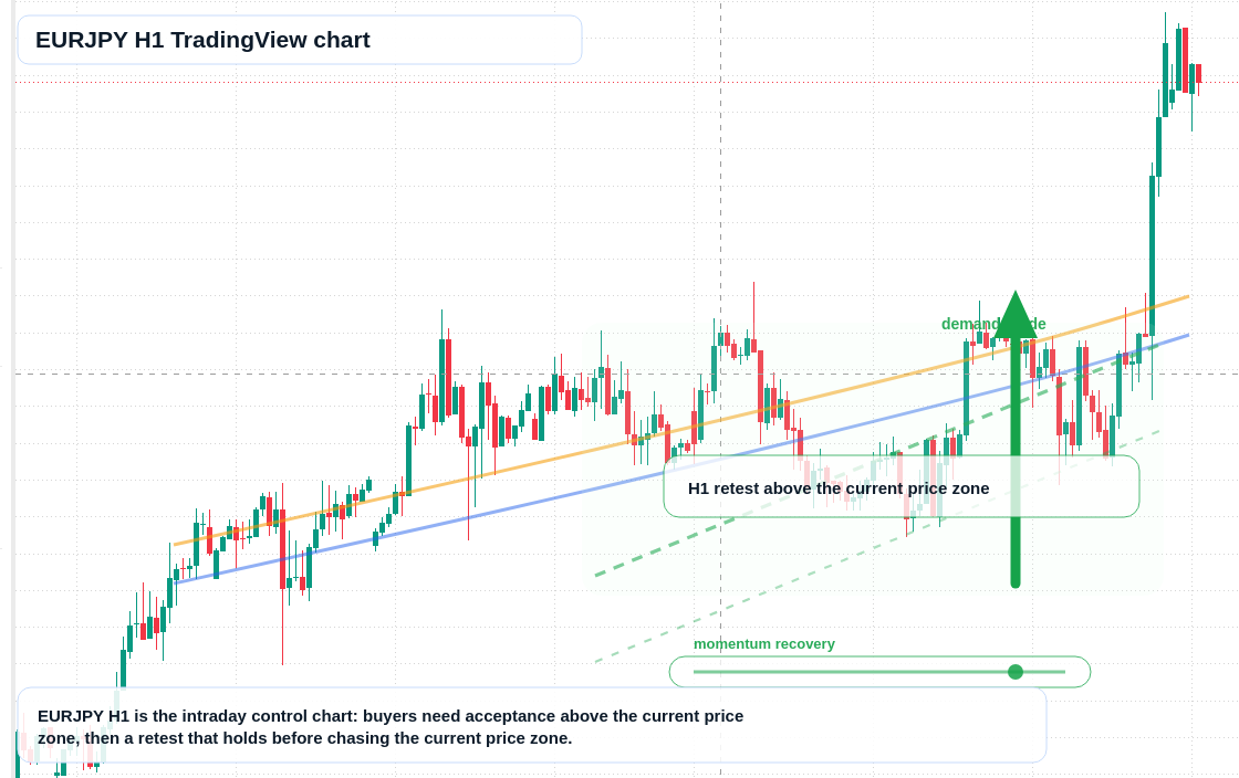 EUR/JPY market snapshot