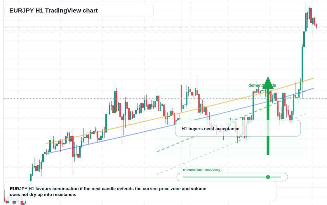 EUR/JPY market snapshot