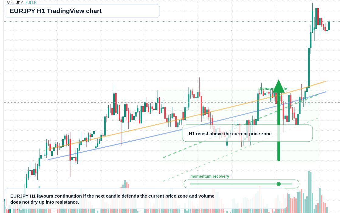 EUR/JPY market snapshot