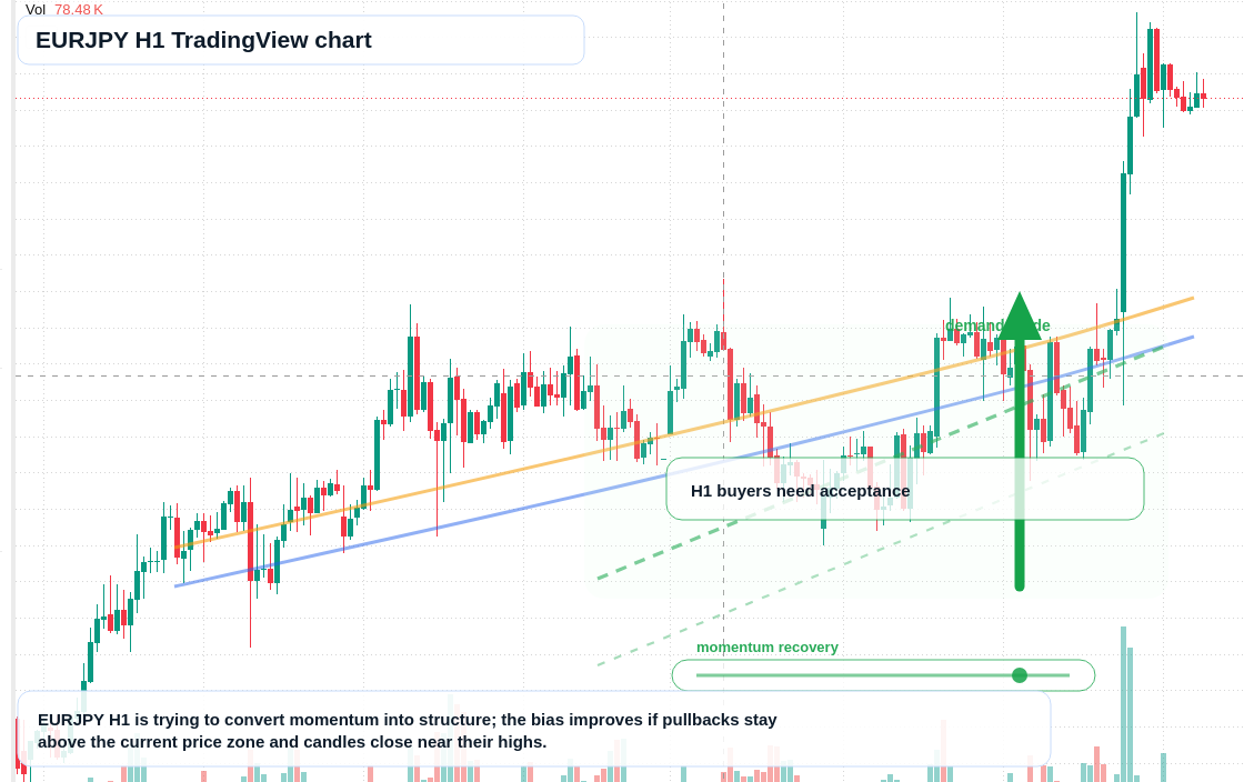 EUR/JPY market snapshot