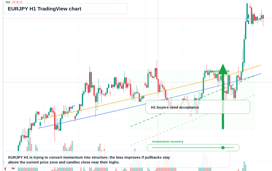 EUR/JPY market snapshot