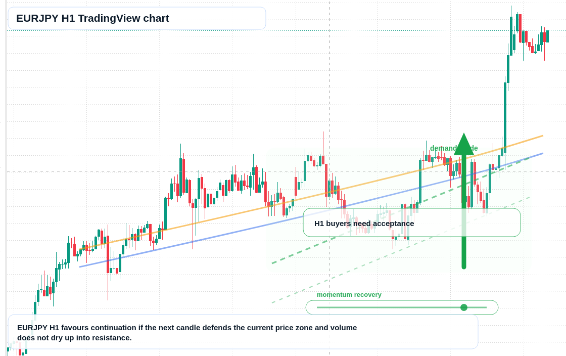 EUR/JPY market snapshot