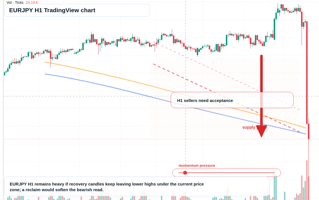 EUR/JPY market snapshot