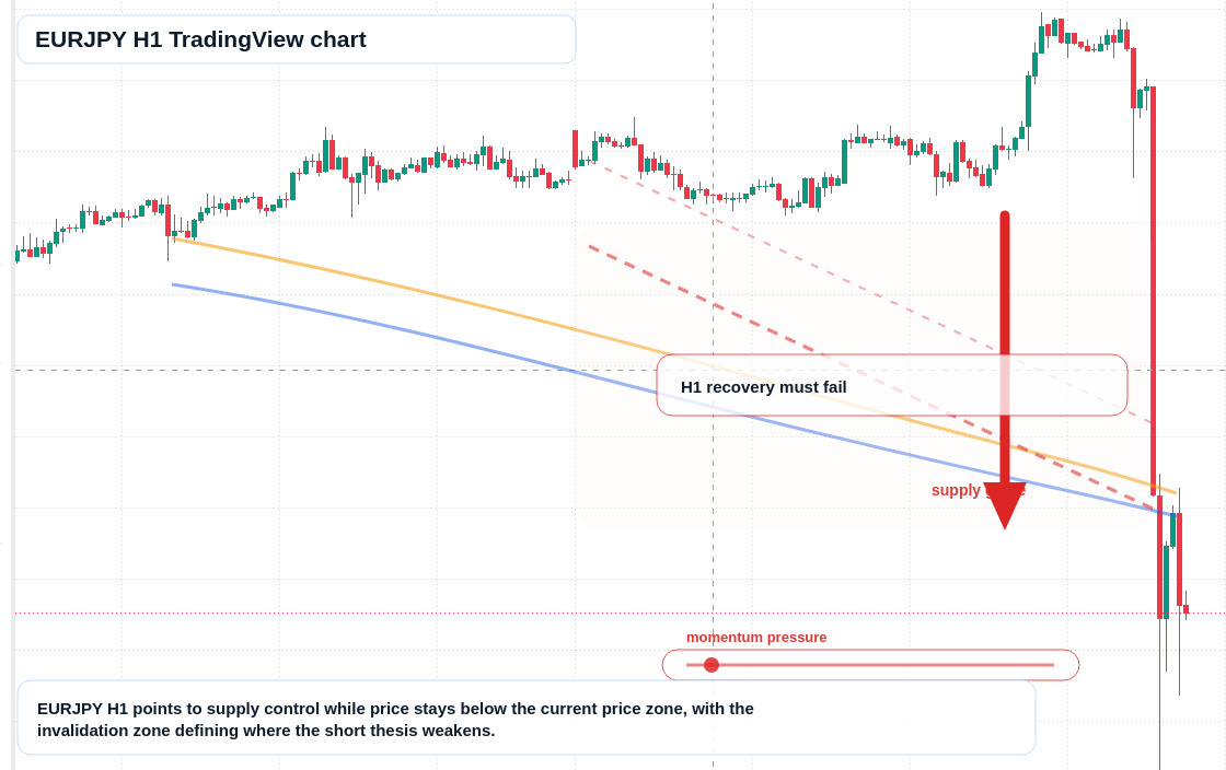 EUR/JPY market snapshot