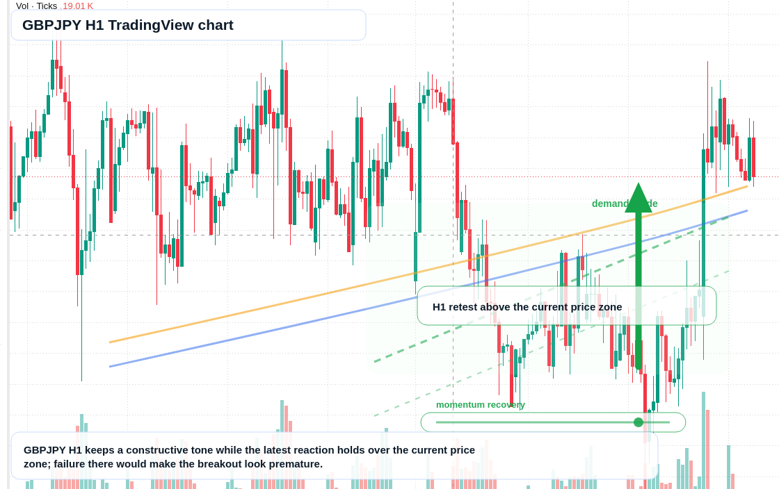 GBP/JPY market snapshot