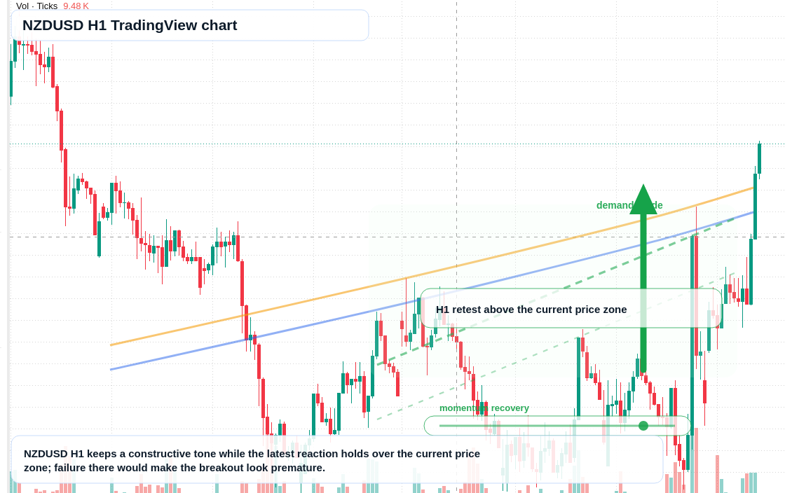 NZD/USD market snapshot
