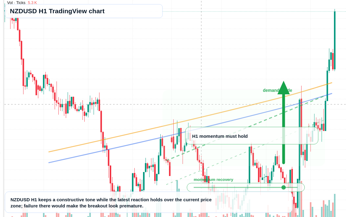 NZD/USD market snapshot