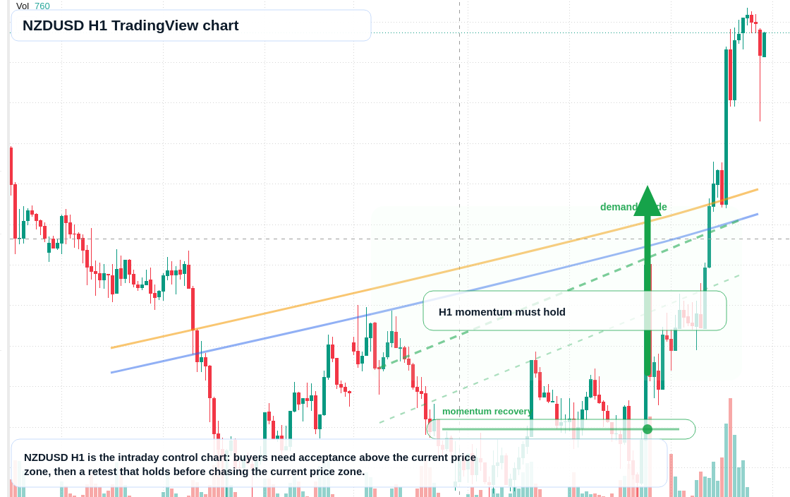 NZD/USD market snapshot