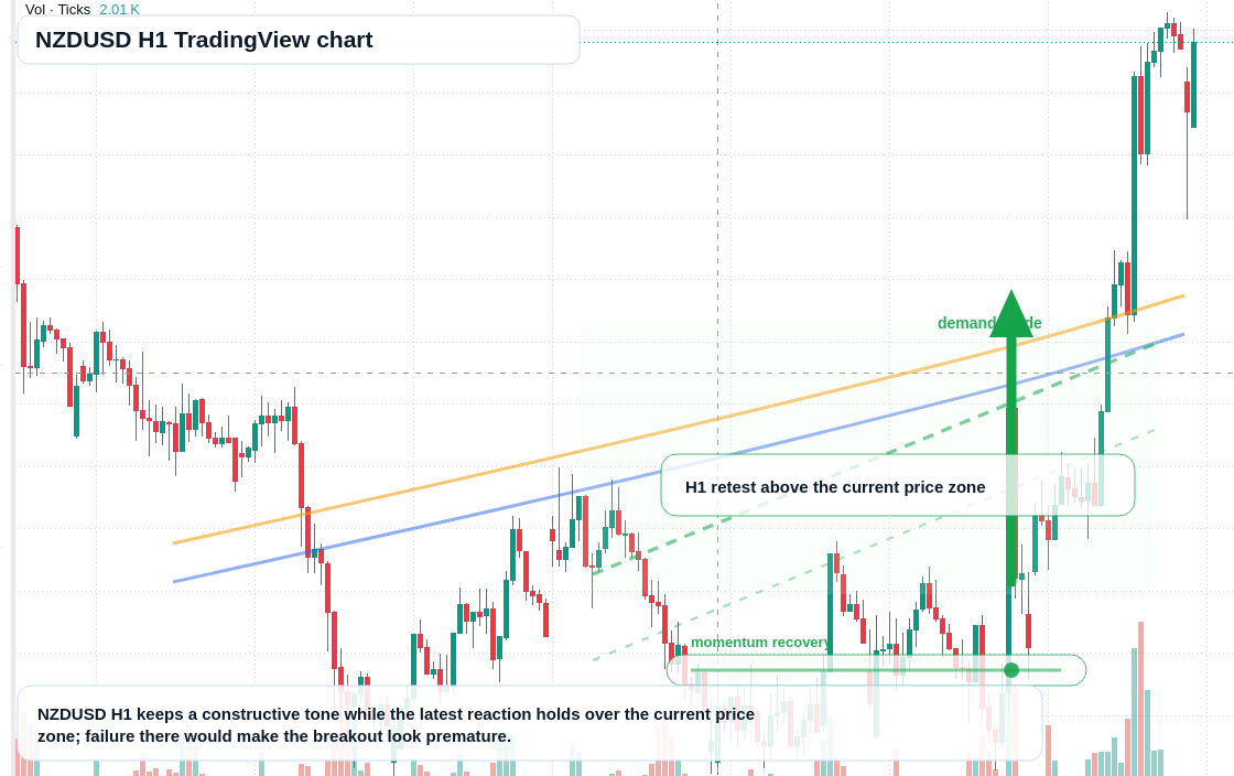 NZD/USD market snapshot