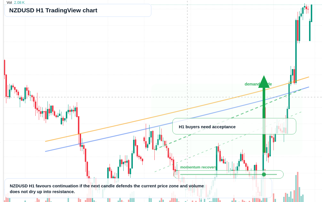 NZD/USD market snapshot