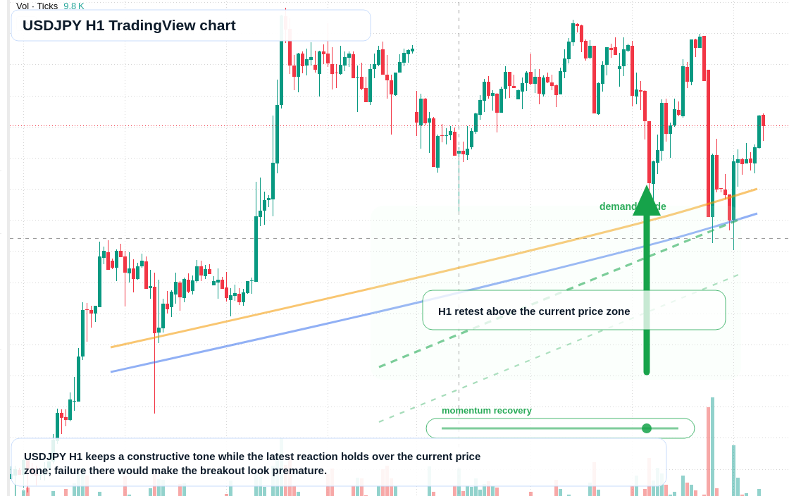 USD/JPY market snapshot