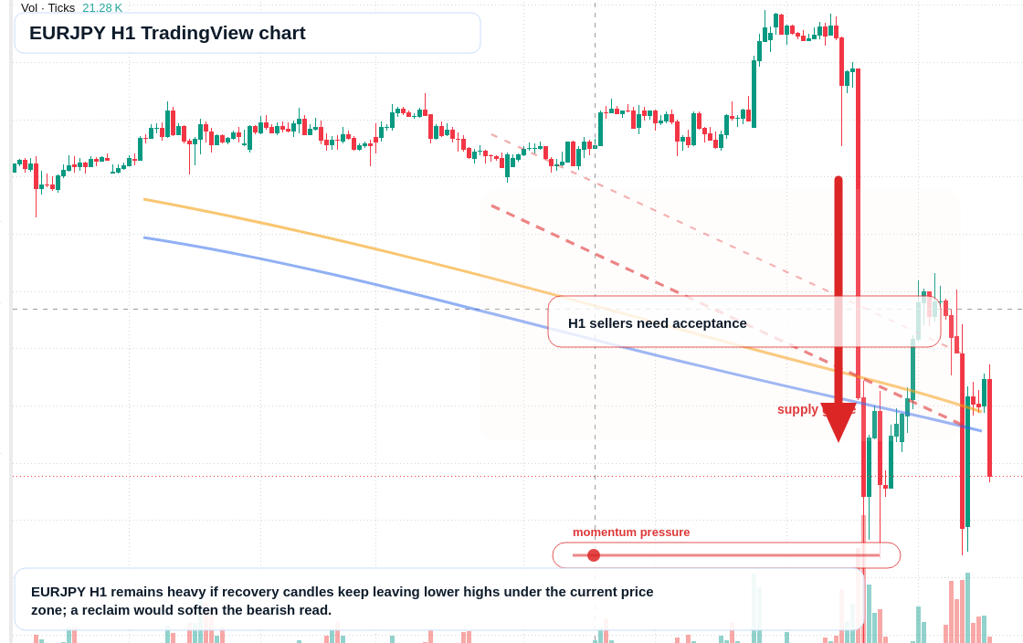 EUR/JPY market snapshot