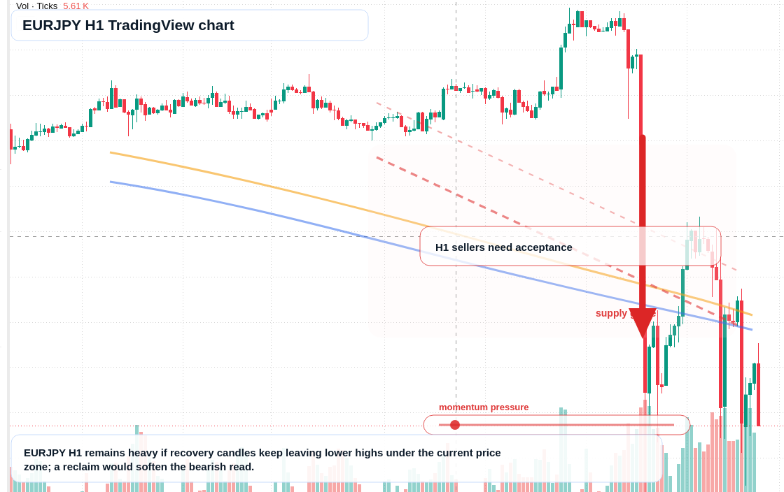 EUR/JPY market snapshot