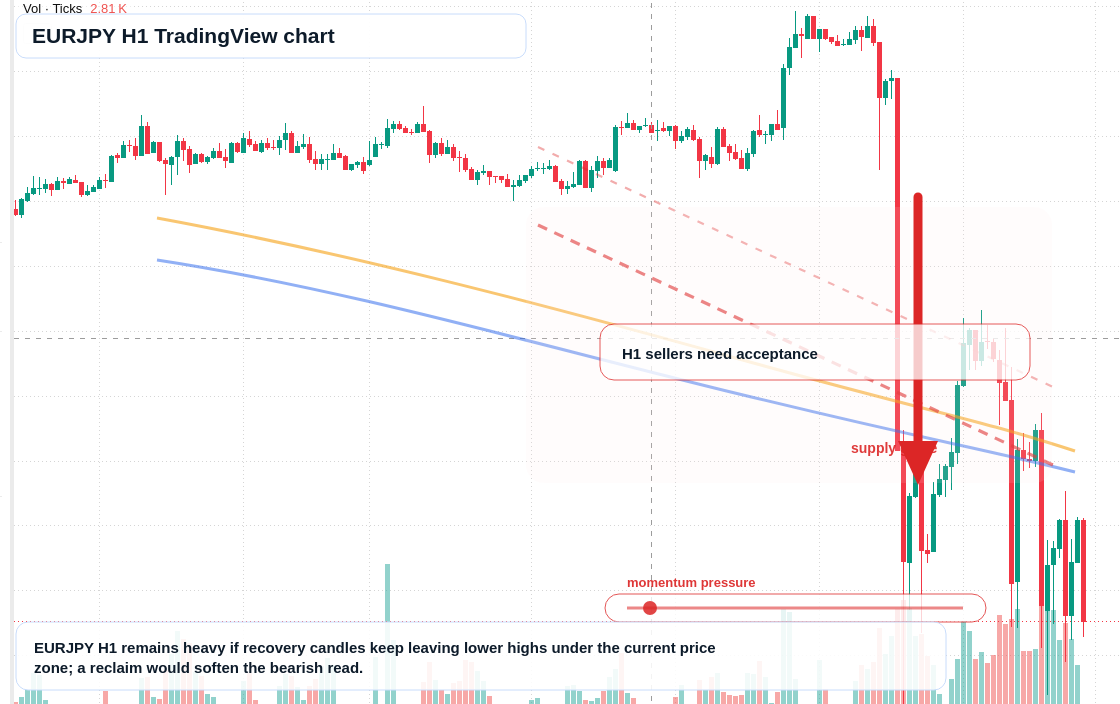 EUR/JPY market snapshot