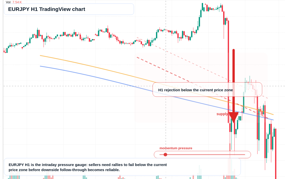 EUR/JPY market snapshot
