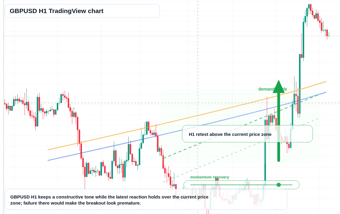 GBP/USD market snapshot