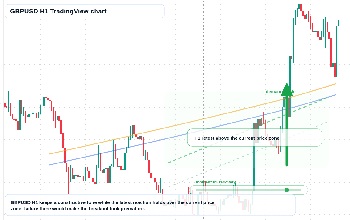 GBP/USD market snapshot