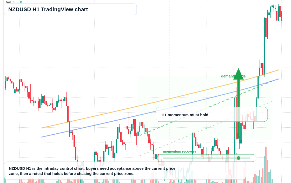 NZD/USD market snapshot