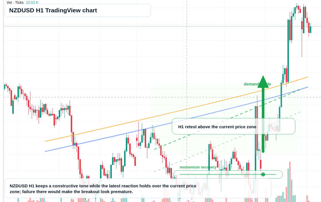 NZD/USD market snapshot