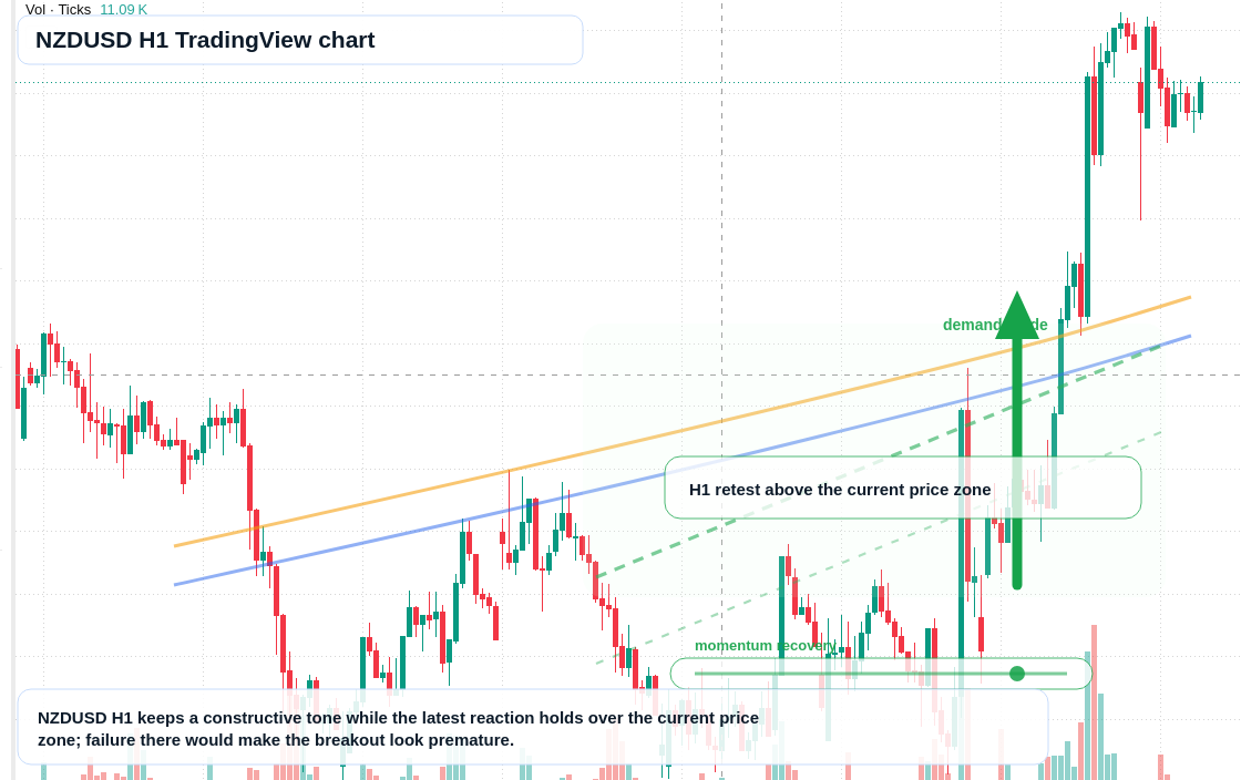 NZD/USD market snapshot