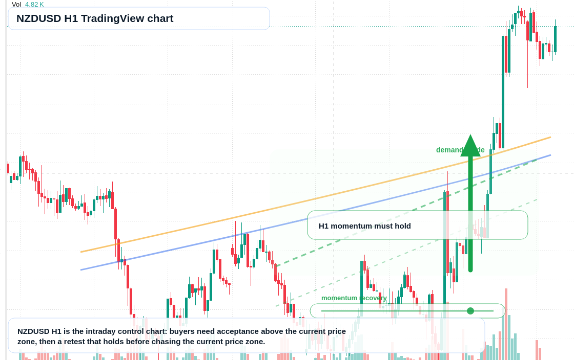 NZD/USD market snapshot