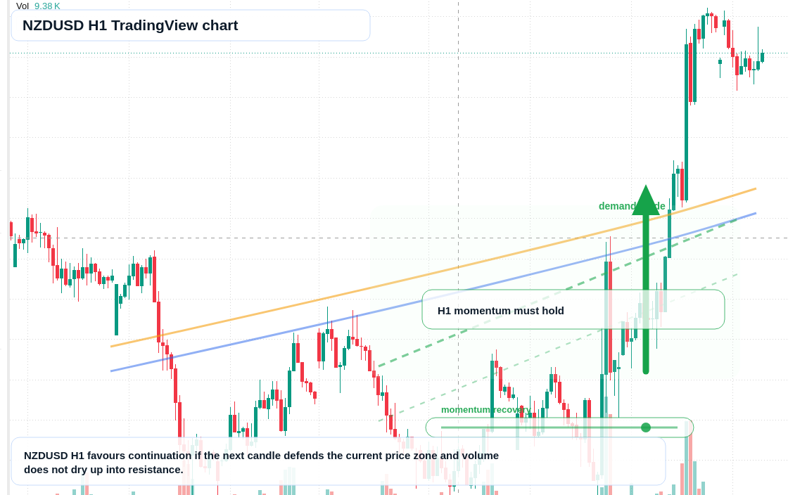 NZD/USD market snapshot