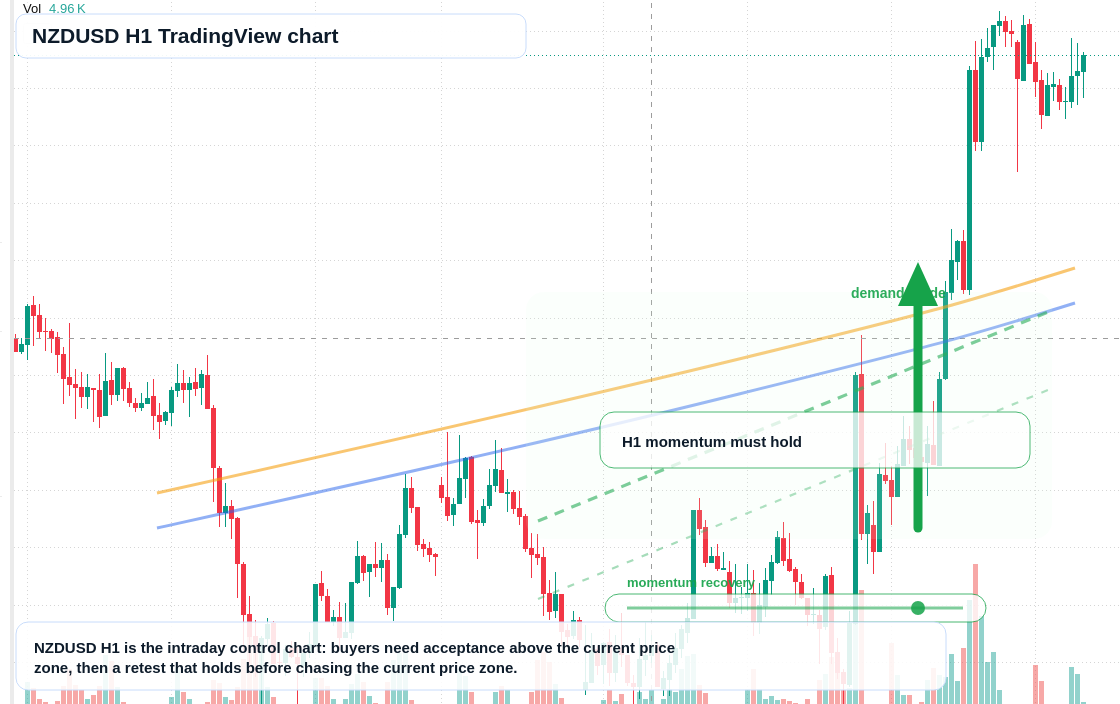 NZD/USD market snapshot
