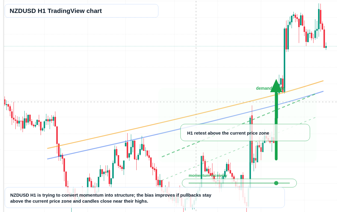NZD/USD market snapshot