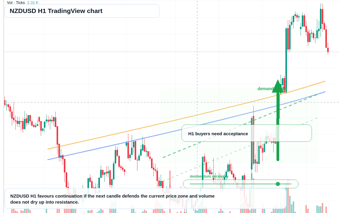 NZD/USD market snapshot