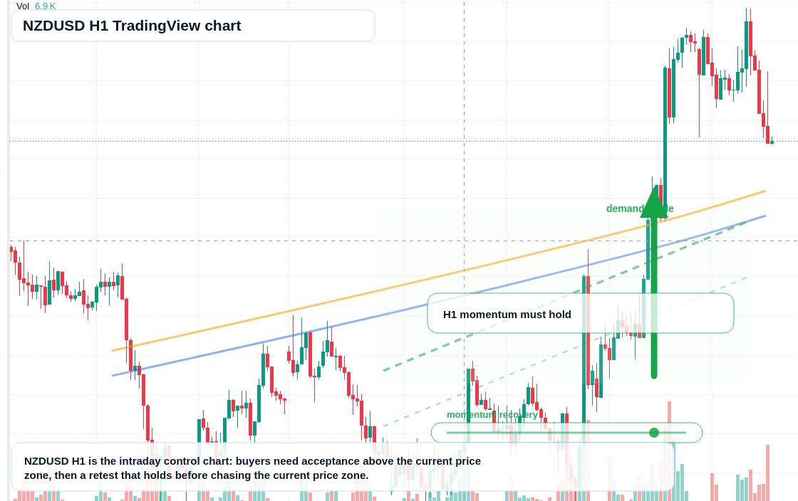 NZD/USD market snapshot